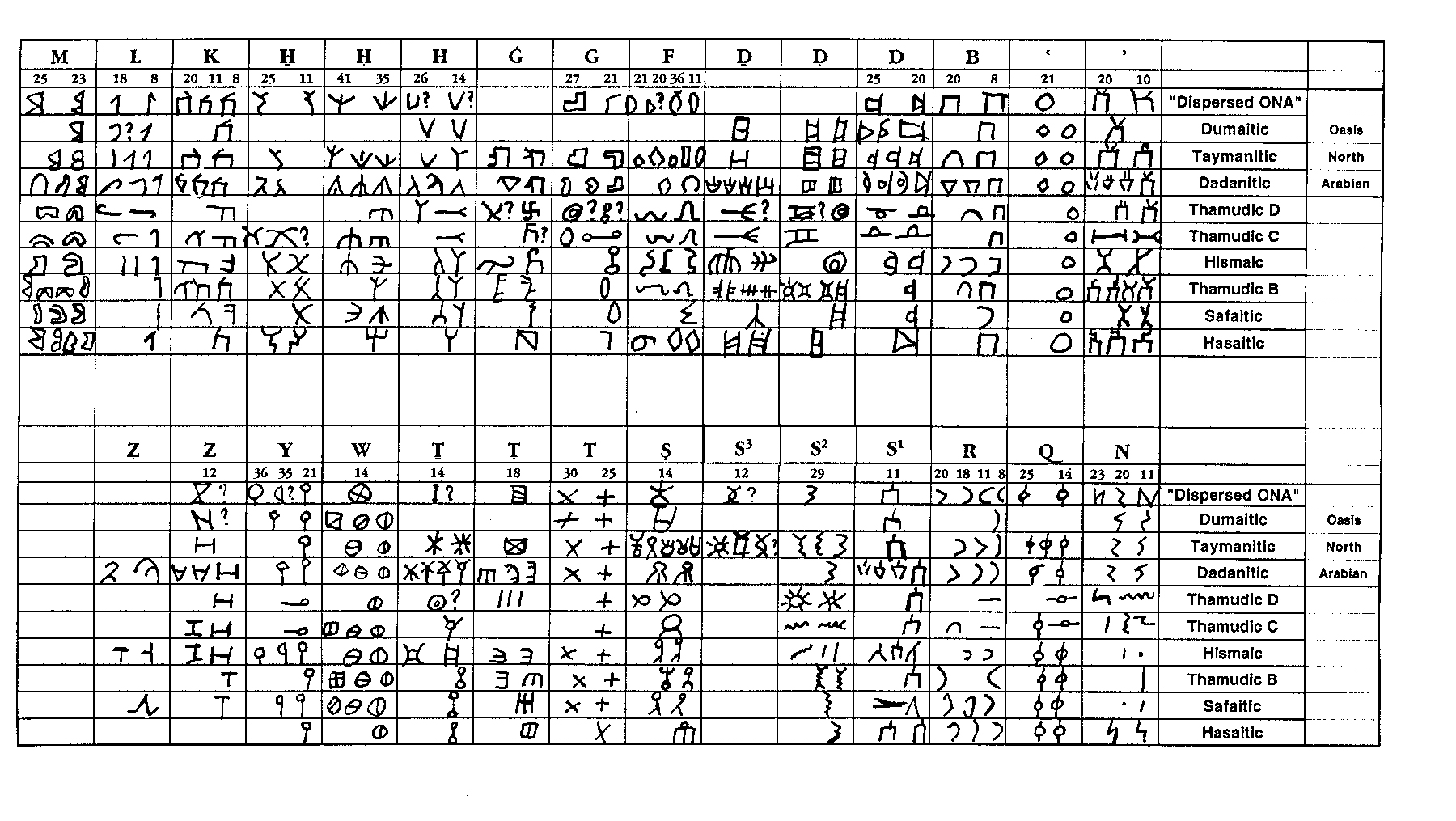 Table showing the various scripts that were used in Ancient North Arabia